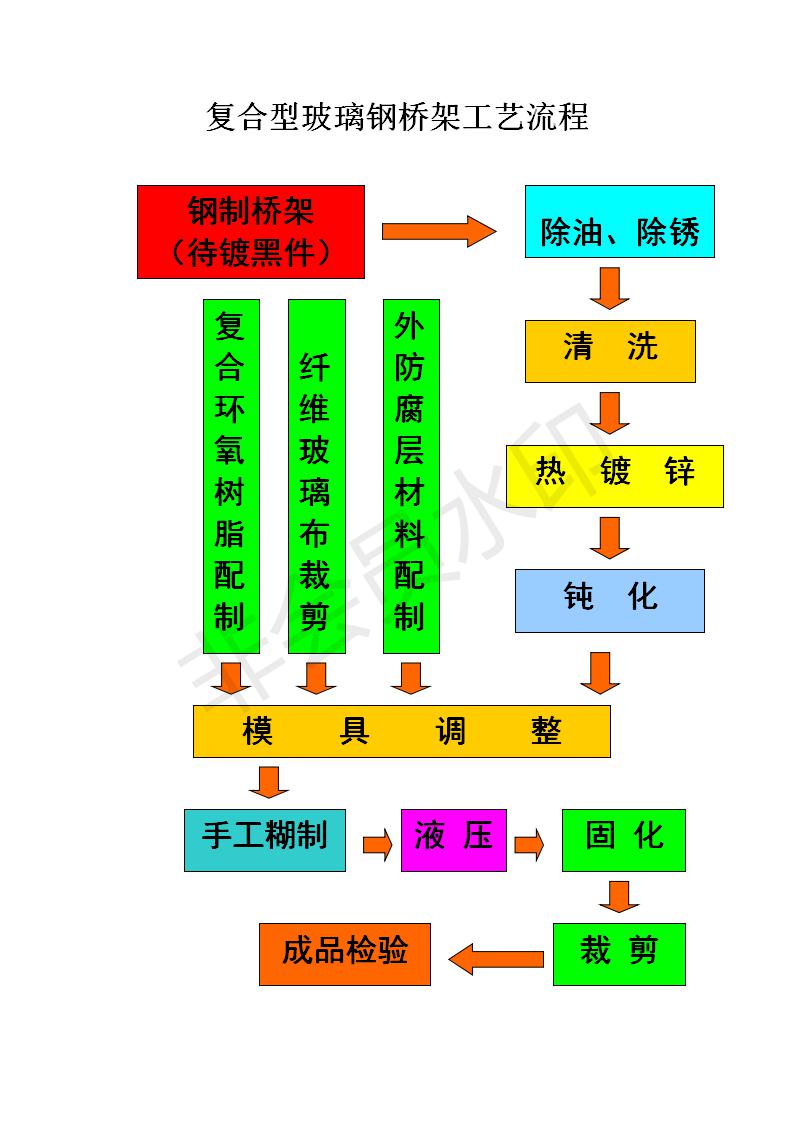 復(fù)合環(huán)氧樹脂內(nèi)敷金屬骨架電纜橋架工藝流程